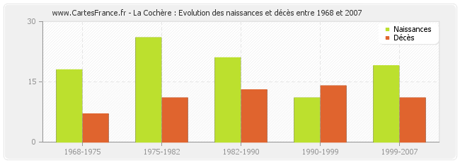 La Cochère : Evolution des naissances et décès entre 1968 et 2007